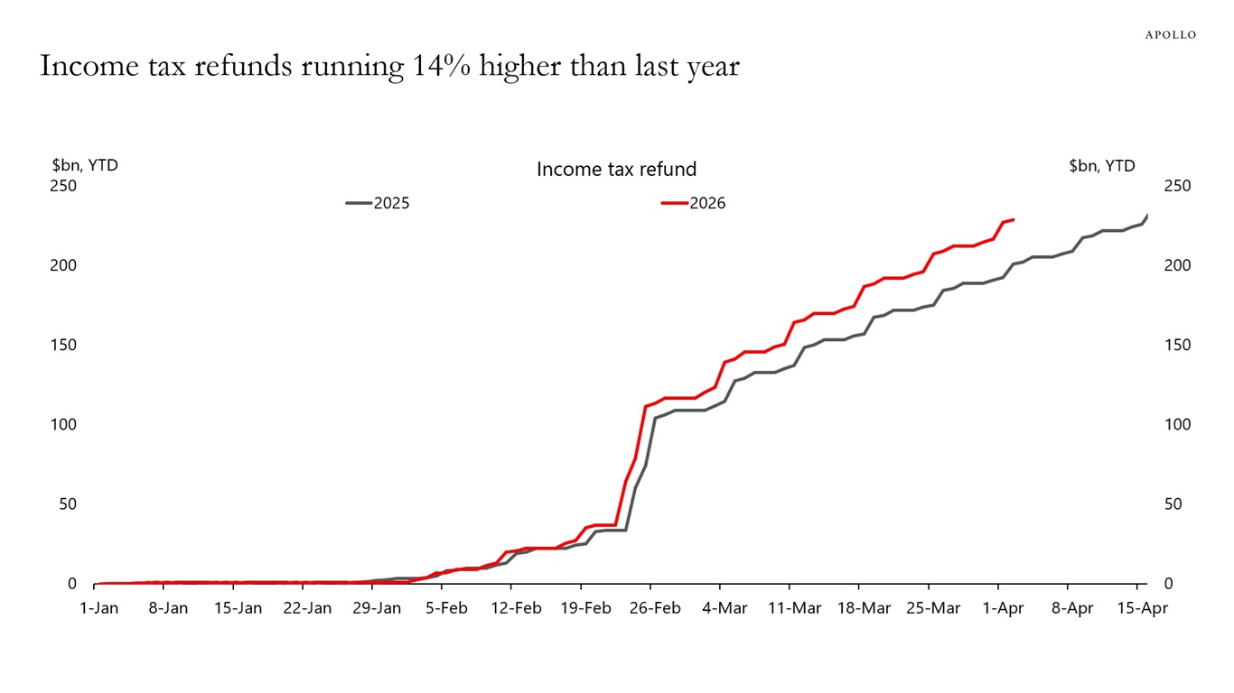 Income tax refunds running 14% higher than last year