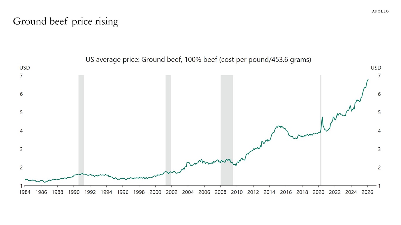 Ground beef price rising