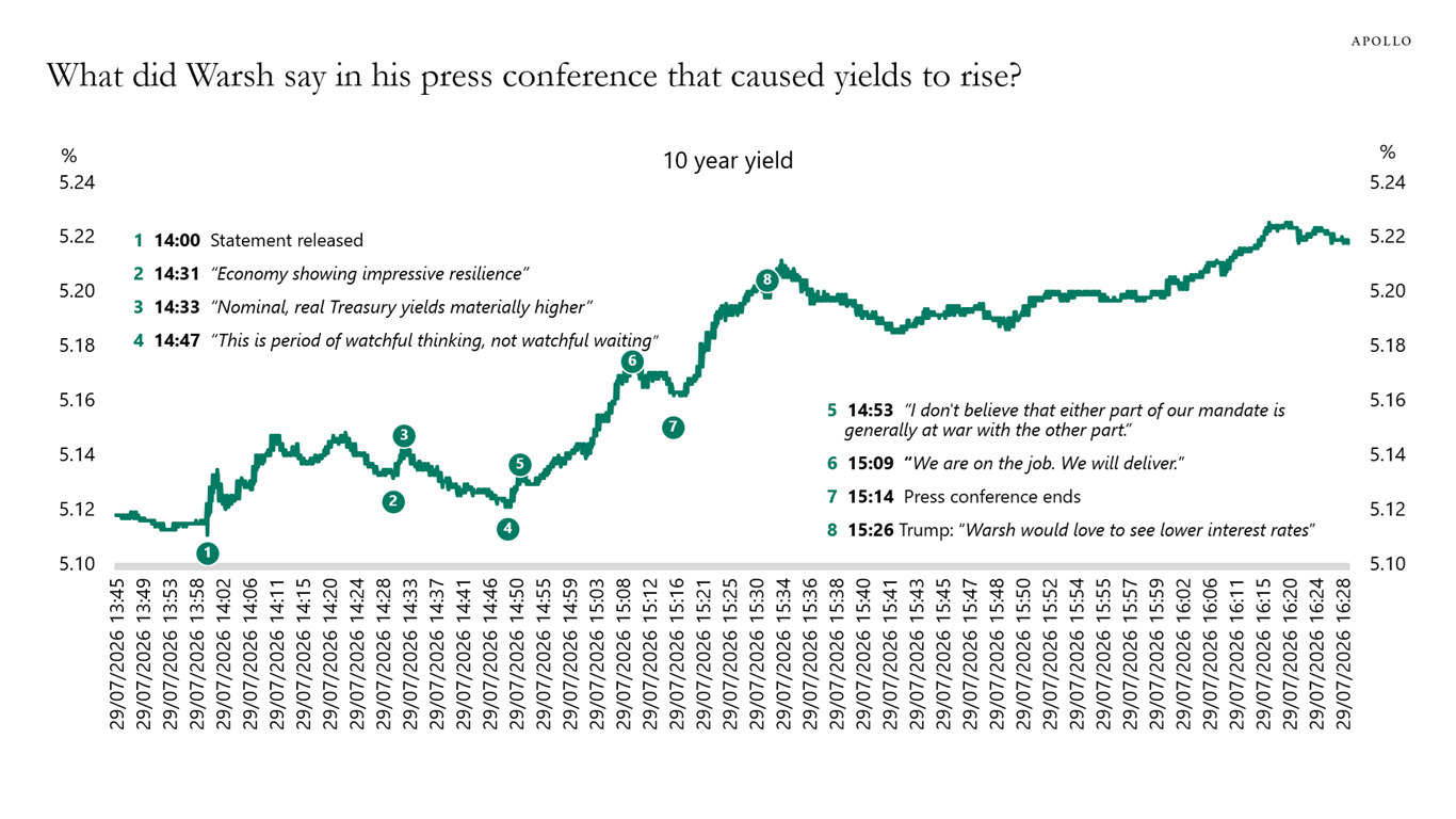 What did Warsh say in his press conference that caused yields to rise?