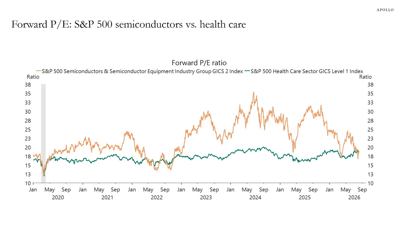 Forward P/E: S&P 500 semiconductors vs. health care