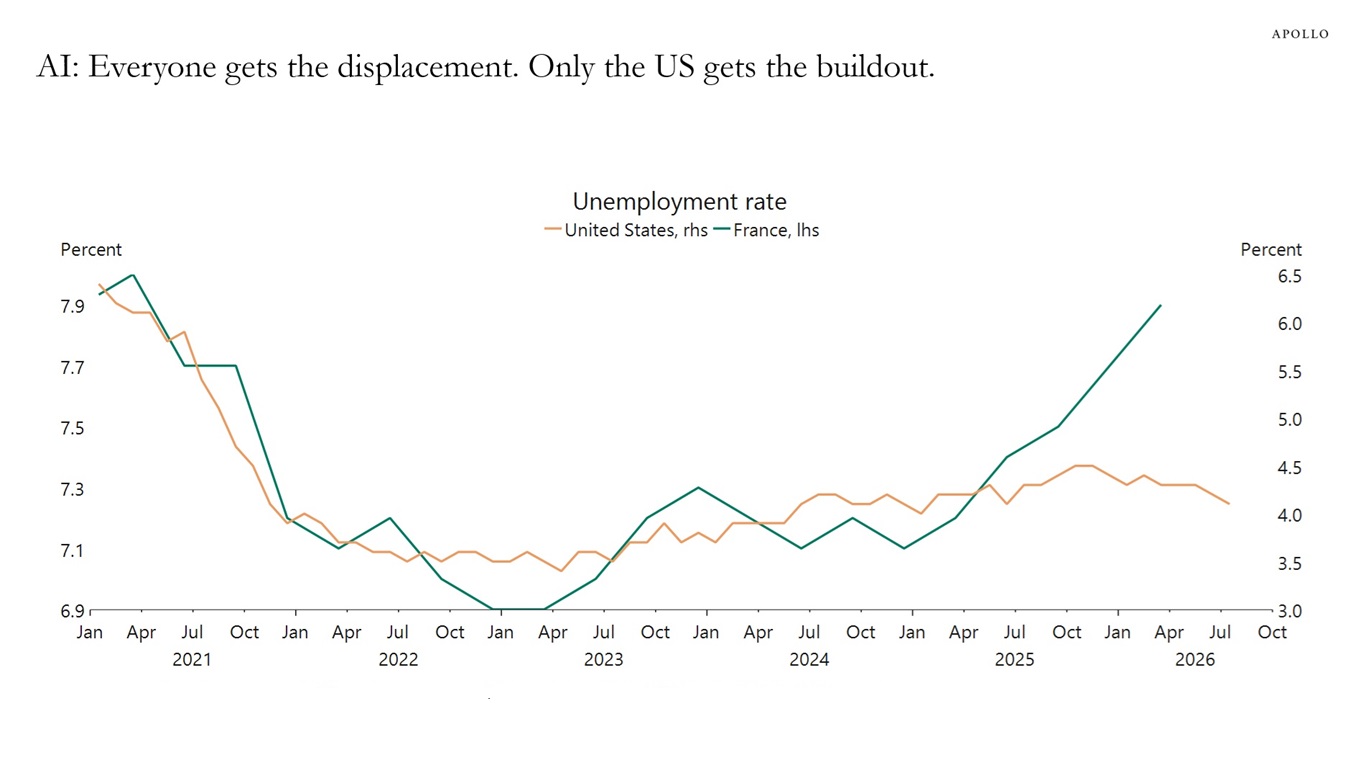 AI: Everyone gets the displacement. Only the US gets the buildout.