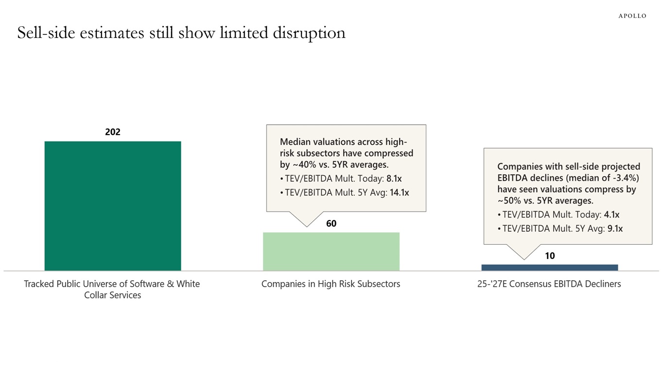 Sell-side estimates still show limited disruption