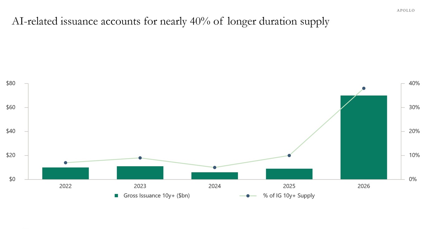 AI-related issuance accounts for nearly 40% of longer duration supply