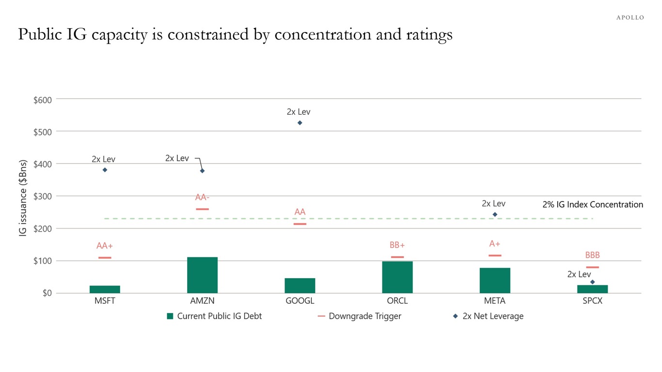 Public IG capacity is constrained by concentration and ratings