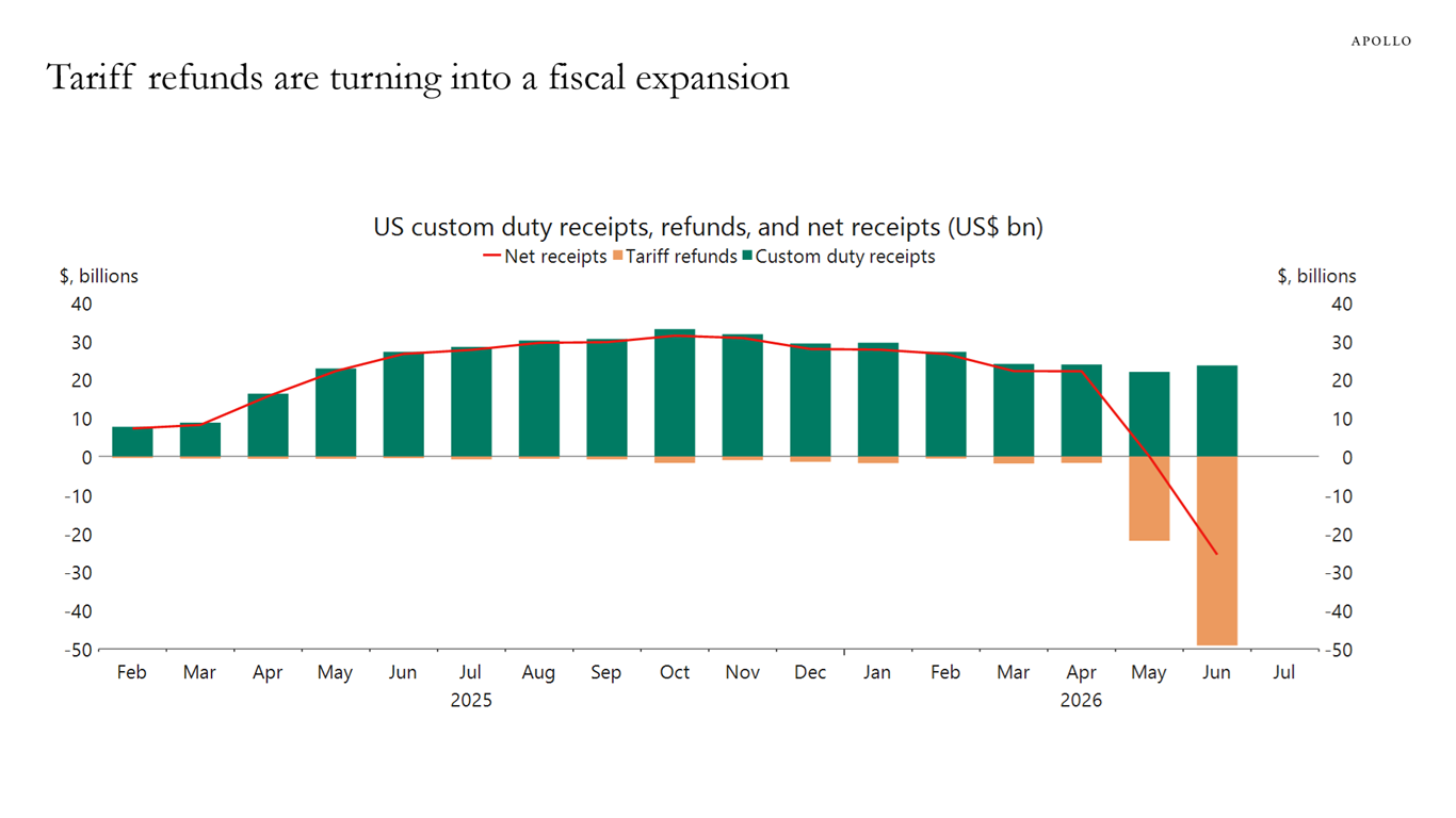 Tariff refunds are turning into a fiscal expansion