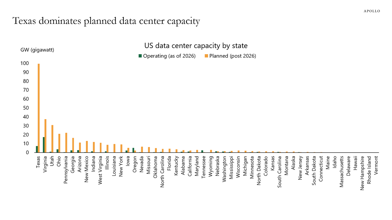 Texas dominates planned data center capacity