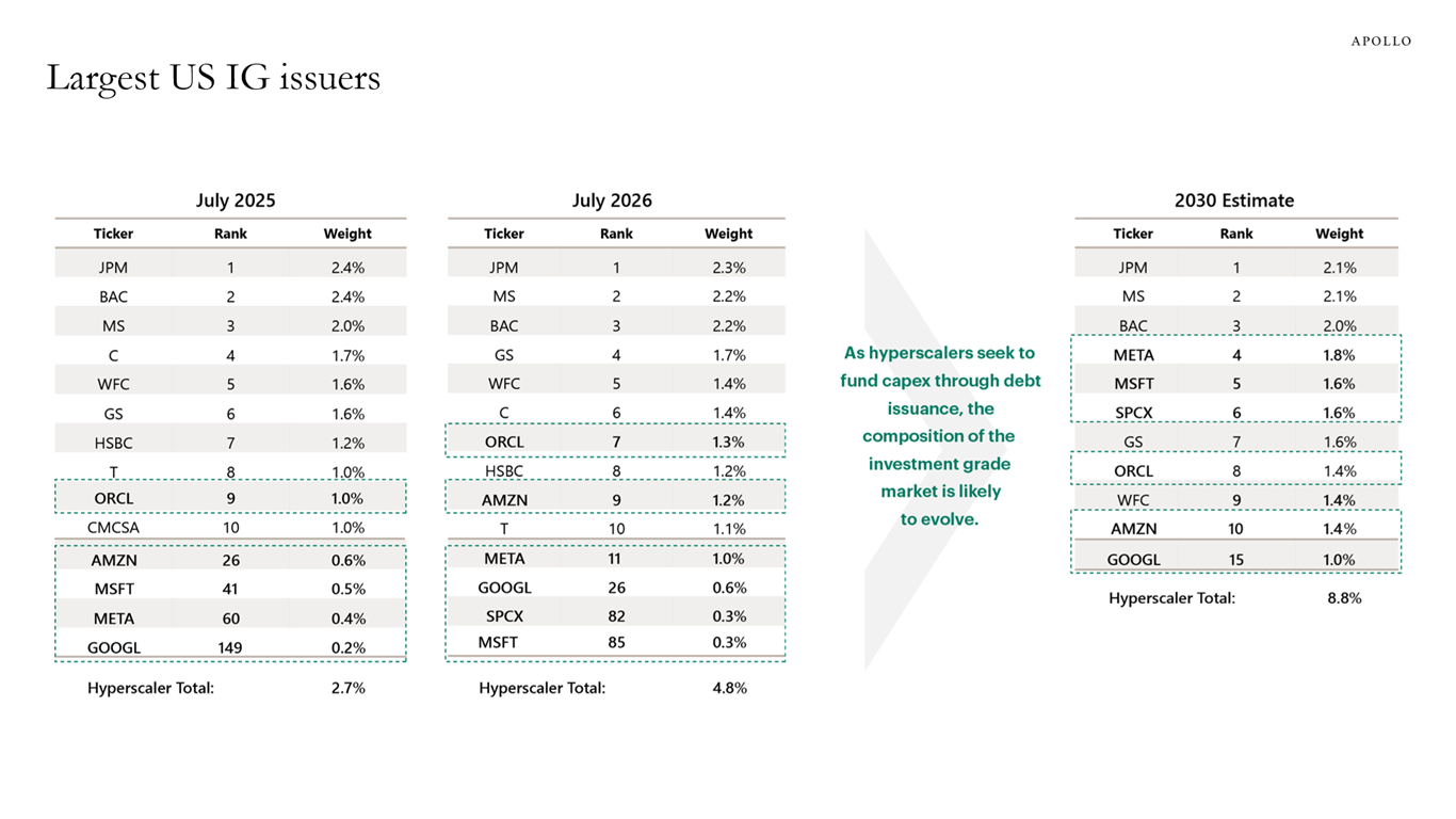 Largest US IG issuers