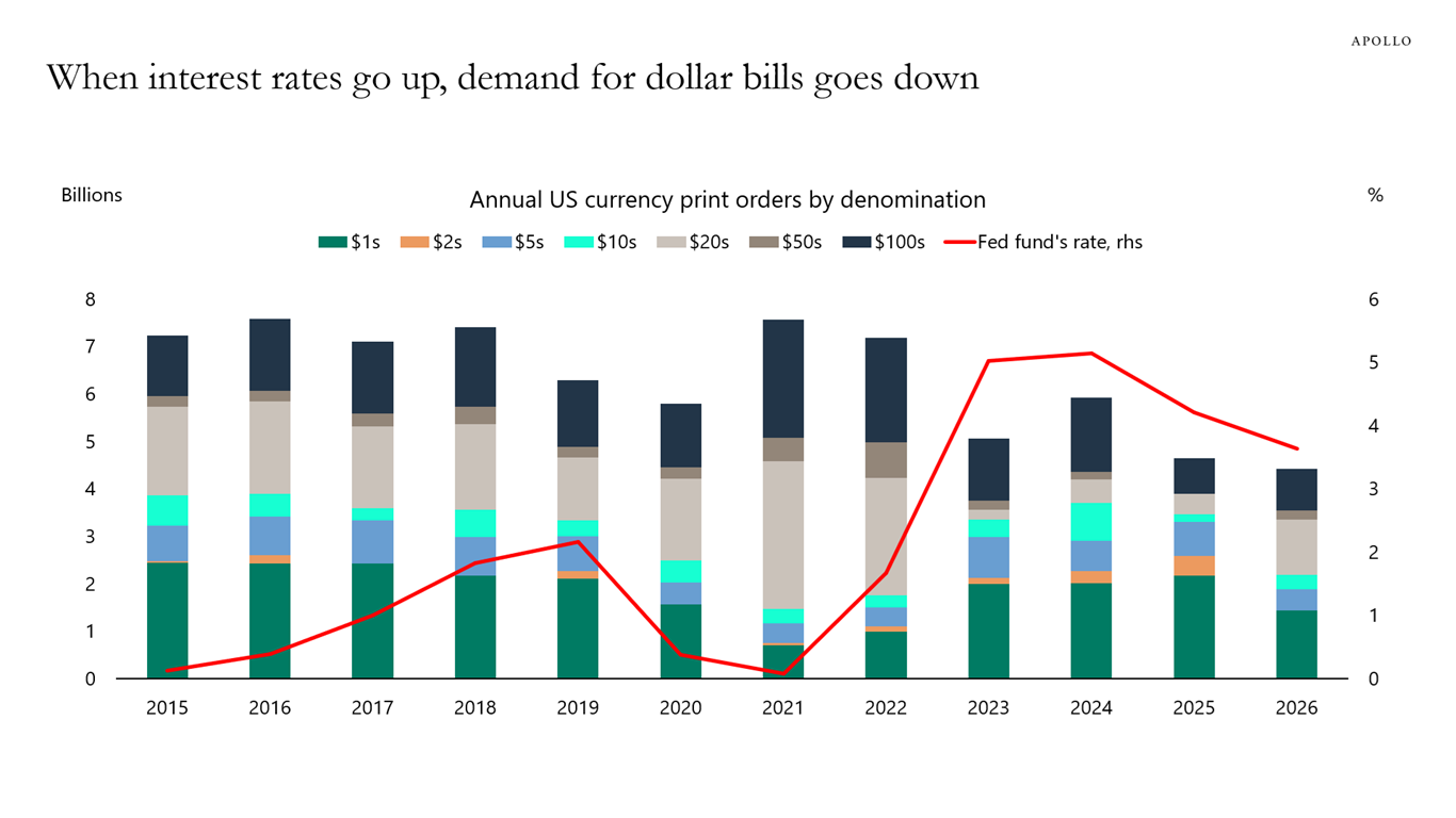 When interest rates go up, demand for dollar bills goes down