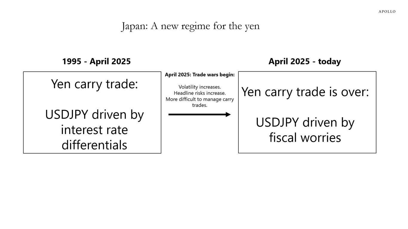 Japan: a new regime for the Yen