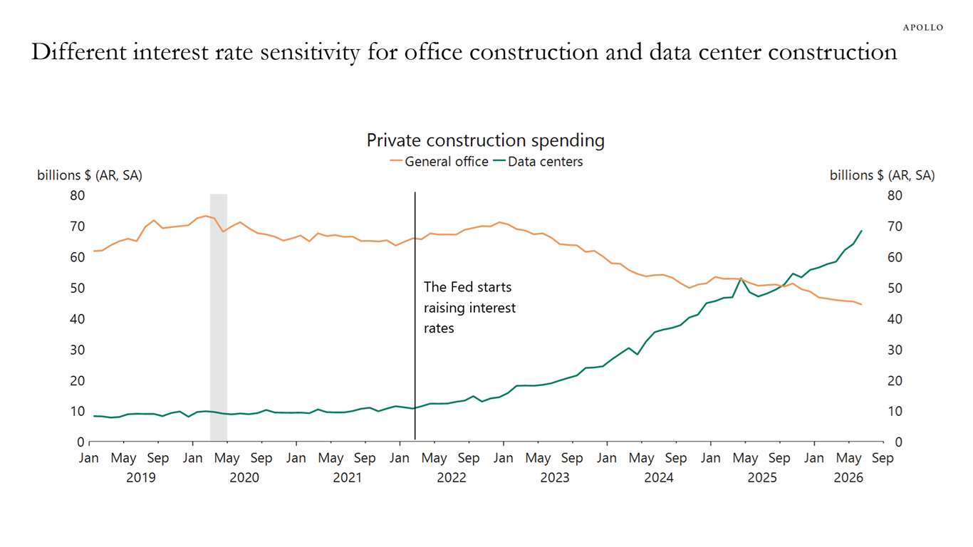 This chart plots office construction spending against data center construction spending to illustrate the different interest-rate sensitivity of the two sectors.