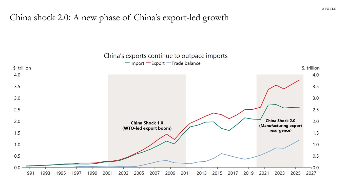 This chart shows that China’s export growth is accelerating faster than imports, widening the trade surplus.