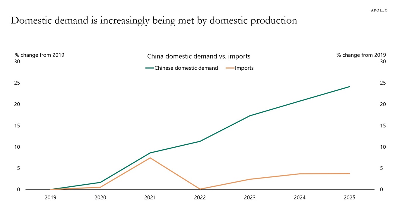 This chart shows that domestic demand growth increasingly relies on domestic production rather than imports.
