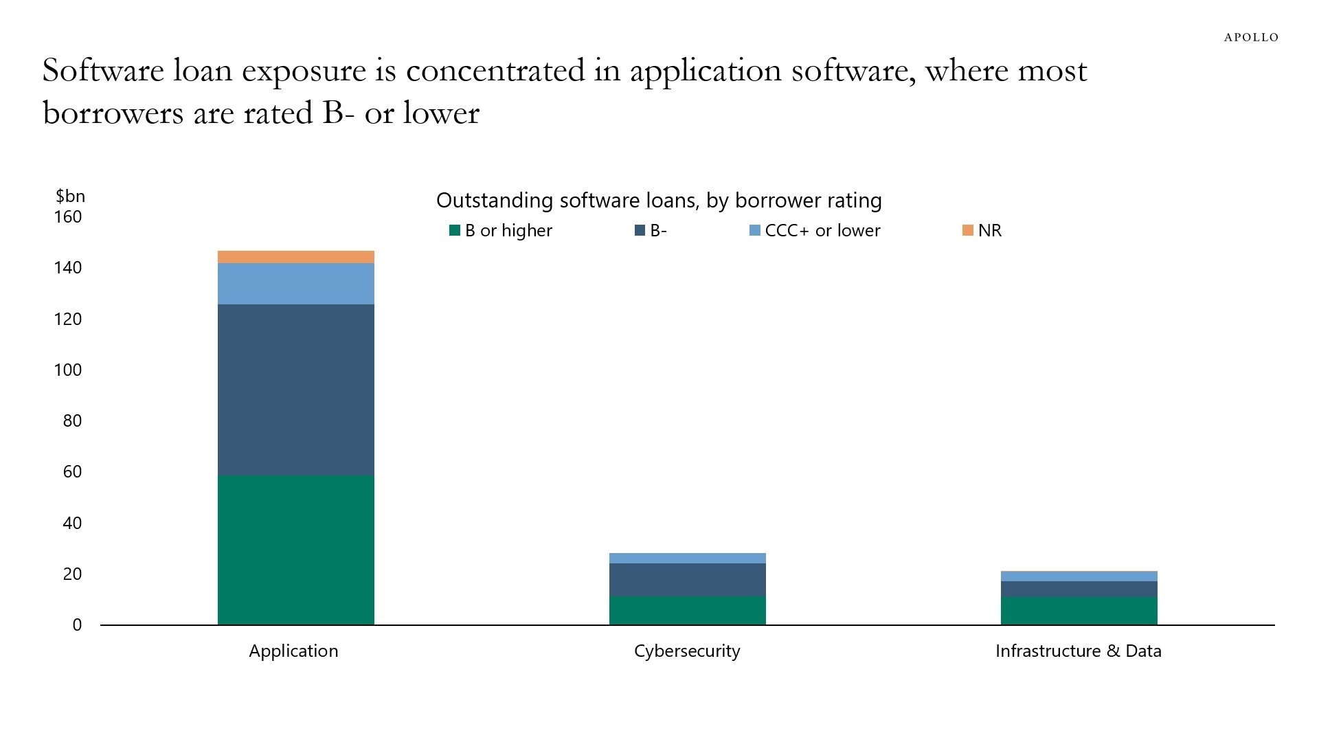 This chart shows that software loan exposure is heavily concentrated in application software, with the majority of outstanding loans tied to borrowers rated B- or below.