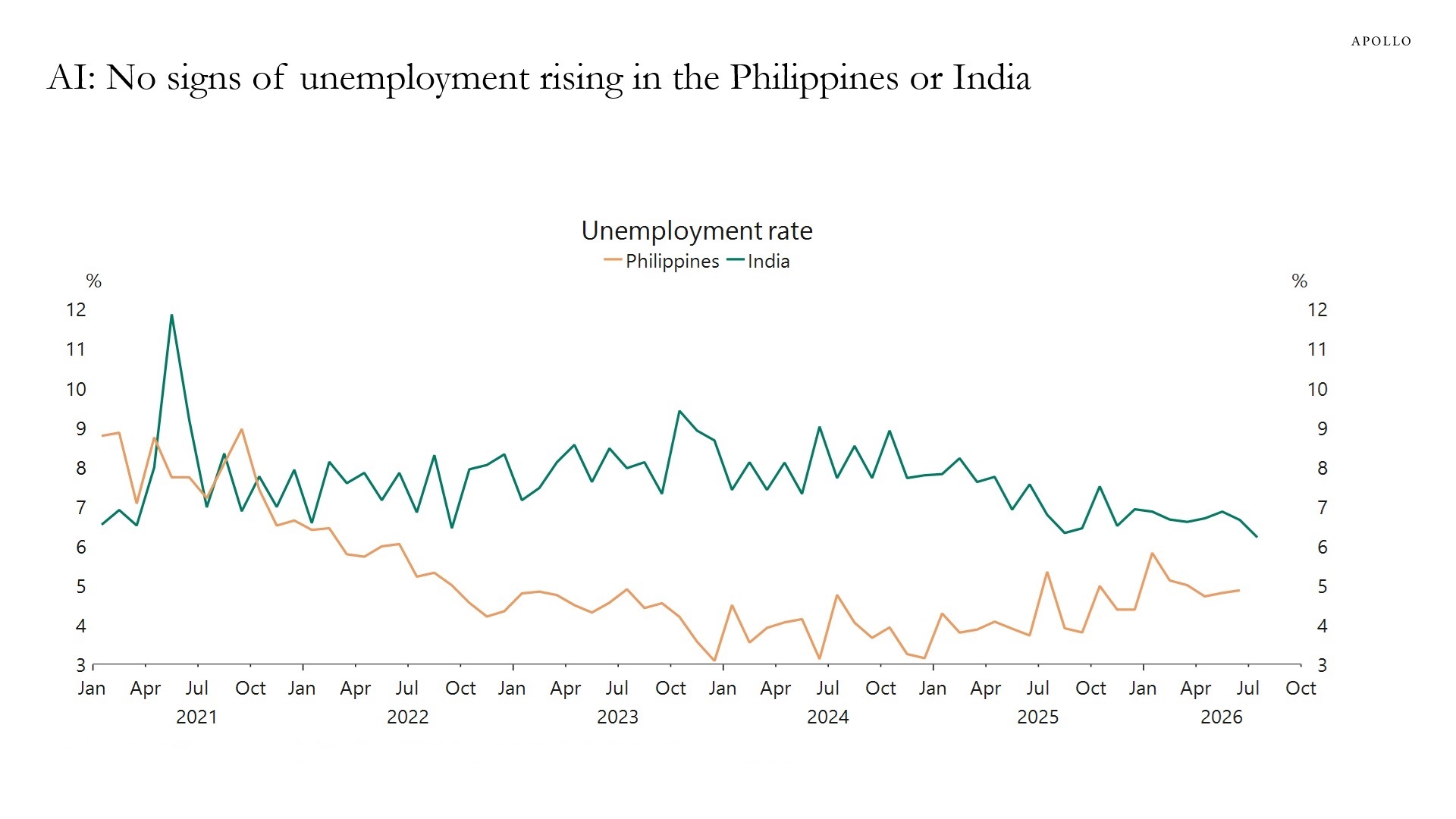 This chart illustrates that labor market data from the Philippines and India show no sustained rise in unemployment, suggesting limited evidence of AI-related job losses so far.