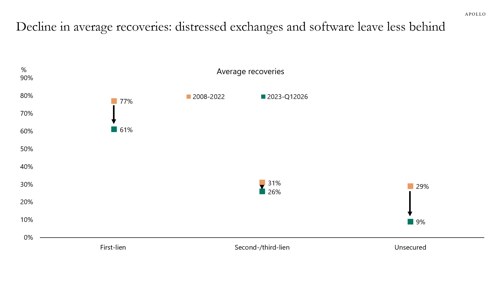 This chart shows that average recovery rates have declined across all levels of the capital structure since 2023, with unsecured debt experiencing the sharpest deterioration.