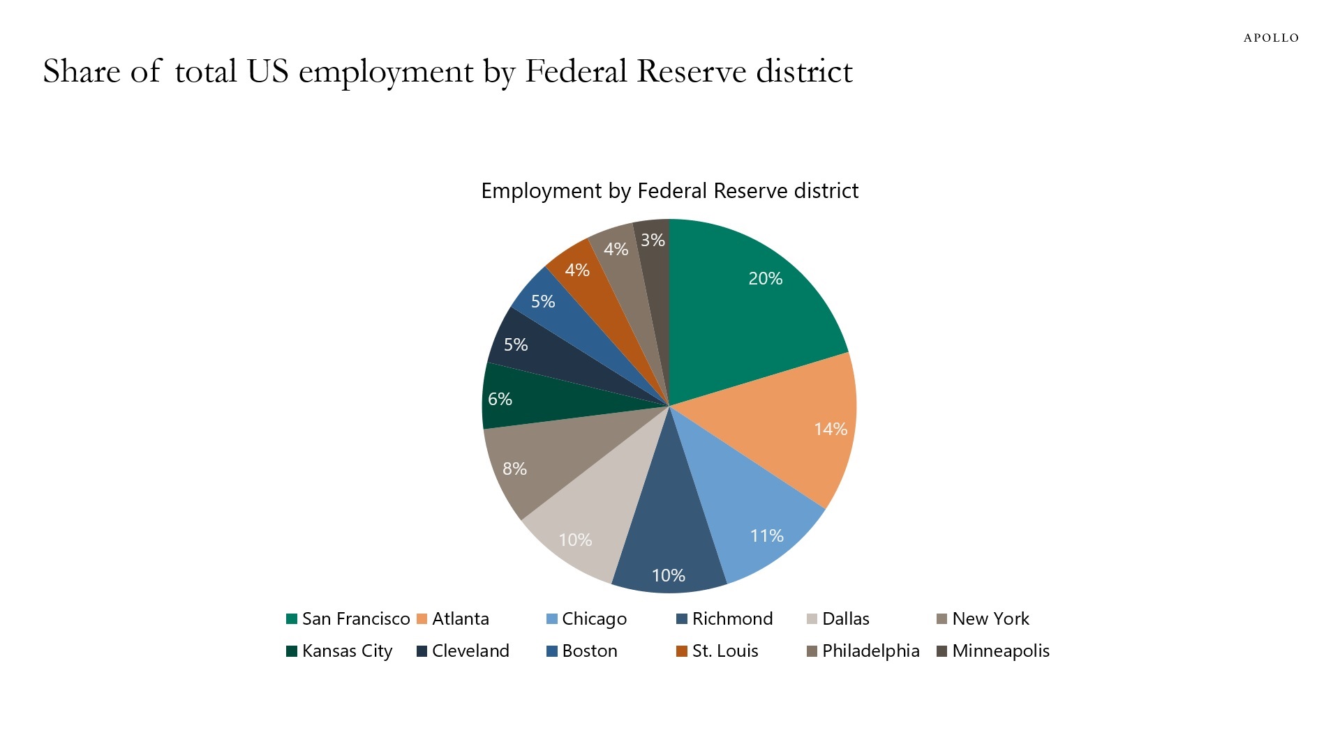 This chart shows US employment in each Federal Reserve district. 
