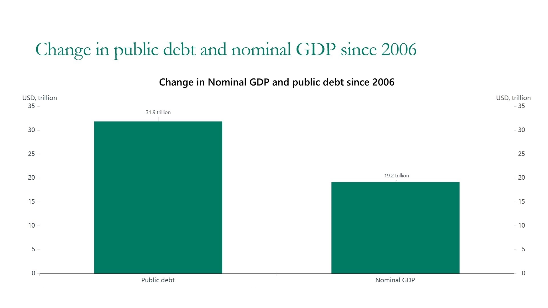 Public debt has grown significantly more than GDP since 2006