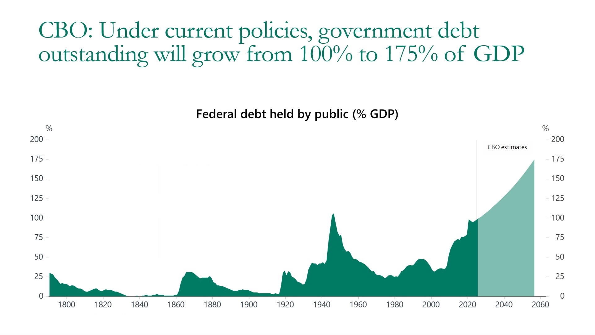 Government debt is expected to grow from 100% to 175% of GDP over the next few decades