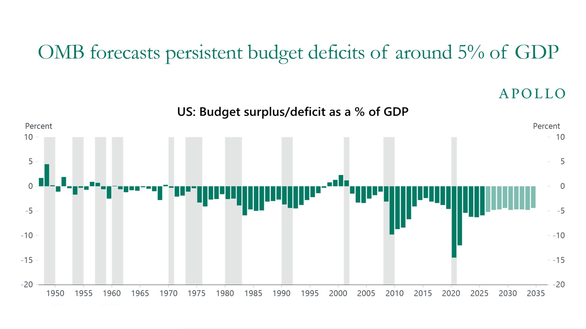 The OMB forecasts a budget deficit near 5% of GDP every year for the coming years