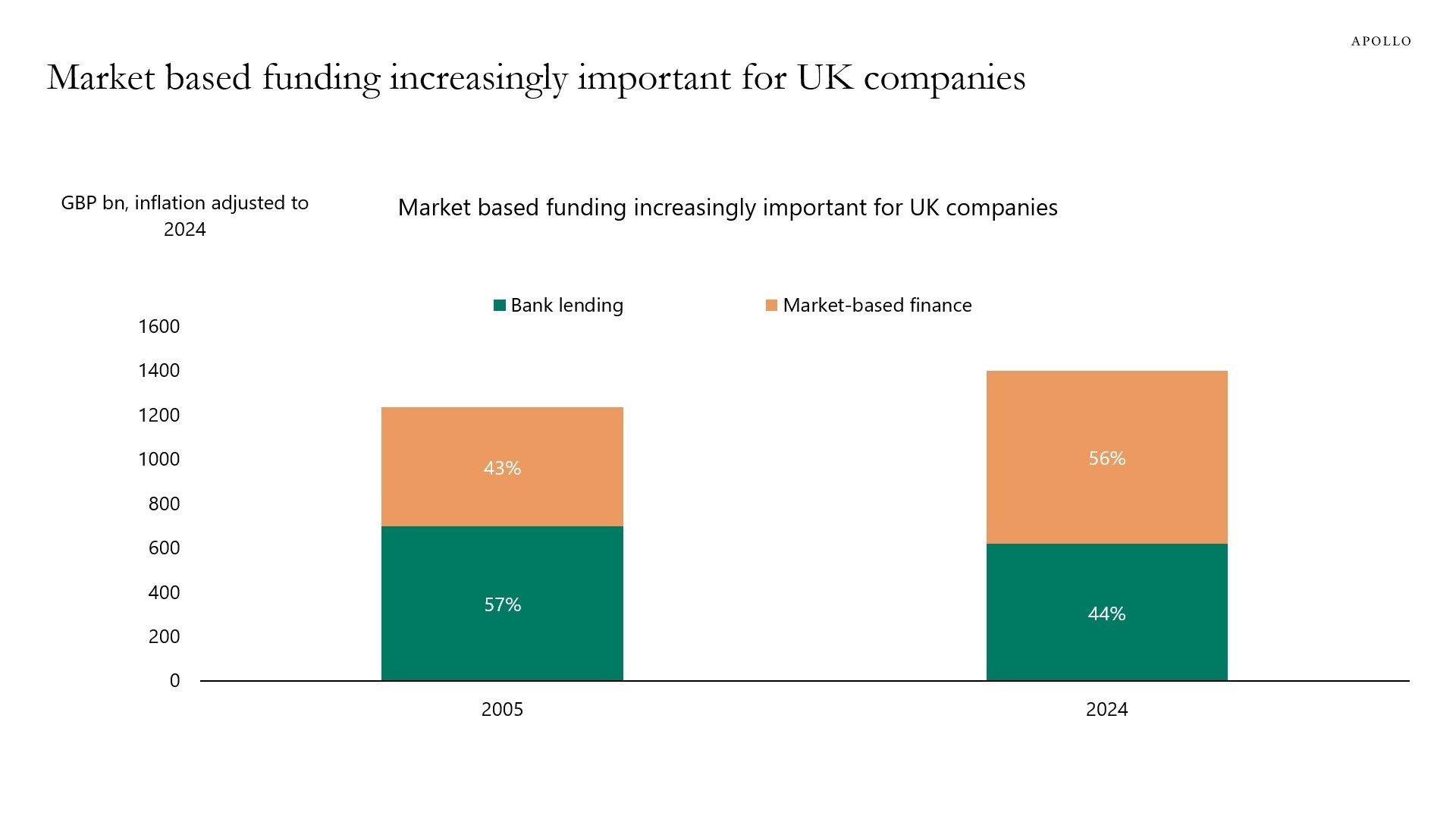 Market-based finance has become a larger source of funding for UK companies, growing from 43% of total funding in 2005 to 56% in 2024, while bank lending's share has declined.