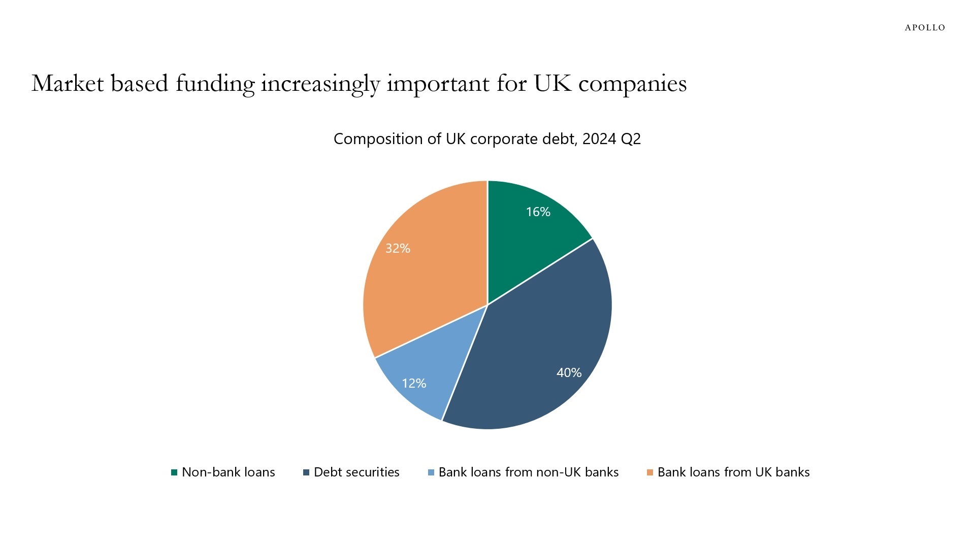 UK companies increasingly rely on a diverse mix of funding sources, with market-based finance representing a substantial share of outstanding corporate debt.