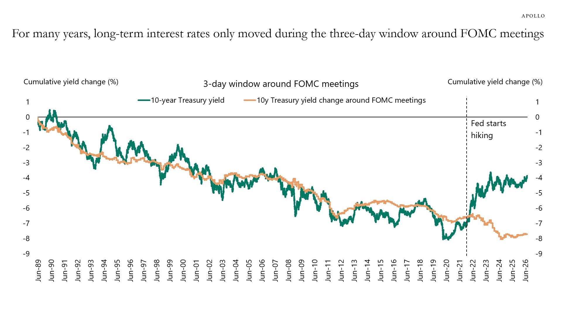 This chart shows that for 30 years, the 10-year Treasury yield fell almost entirely on the handful of days around Fed meetings, and did essentially nothing the rest of the time