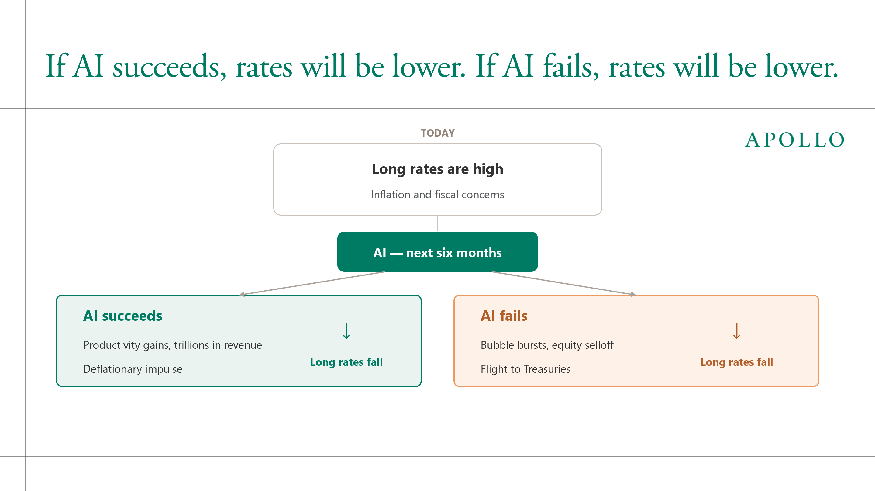 This chart shows that if AI succeeds, rates will be lower, and if AI fails, rates will be lower. 