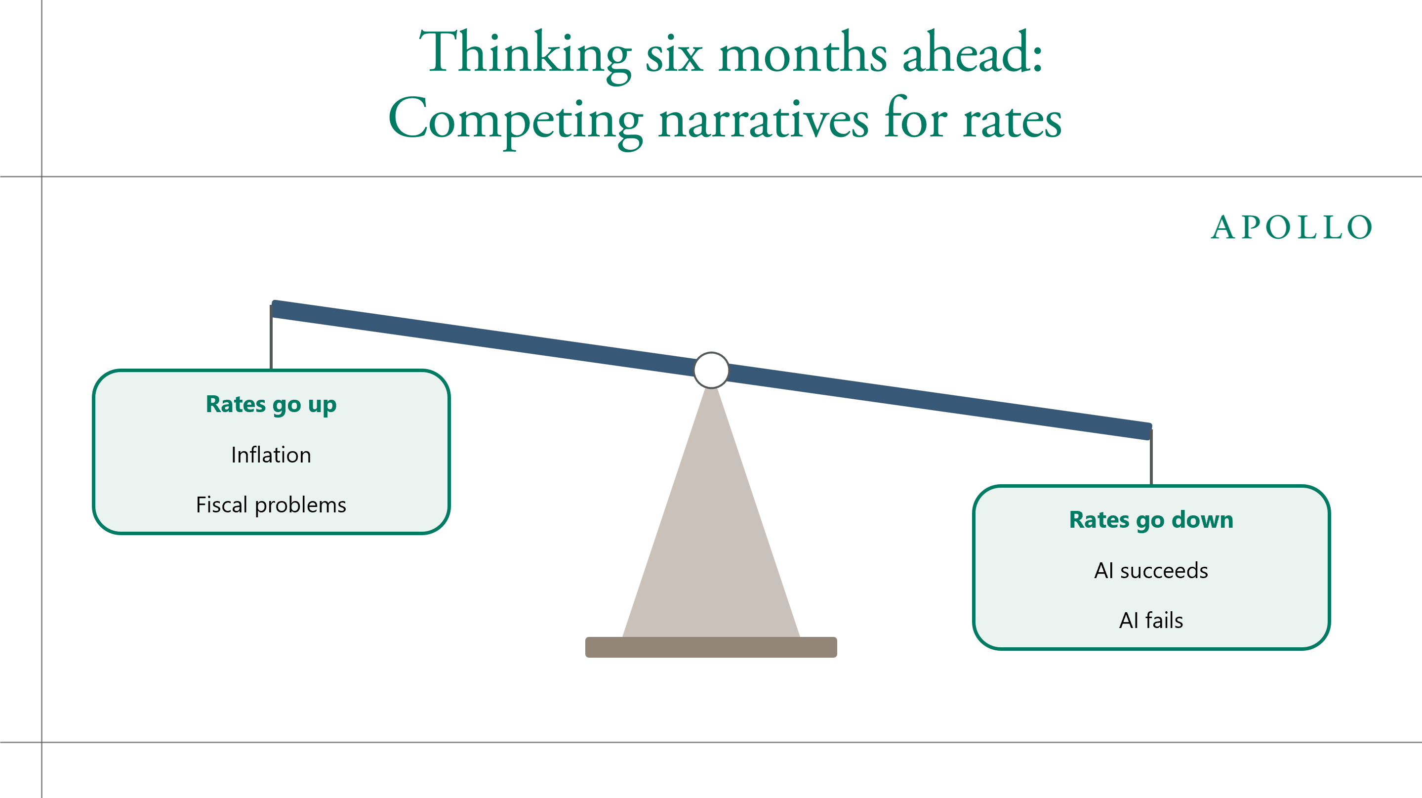 This chart shows competing narratives for rates, thinking six months ahead