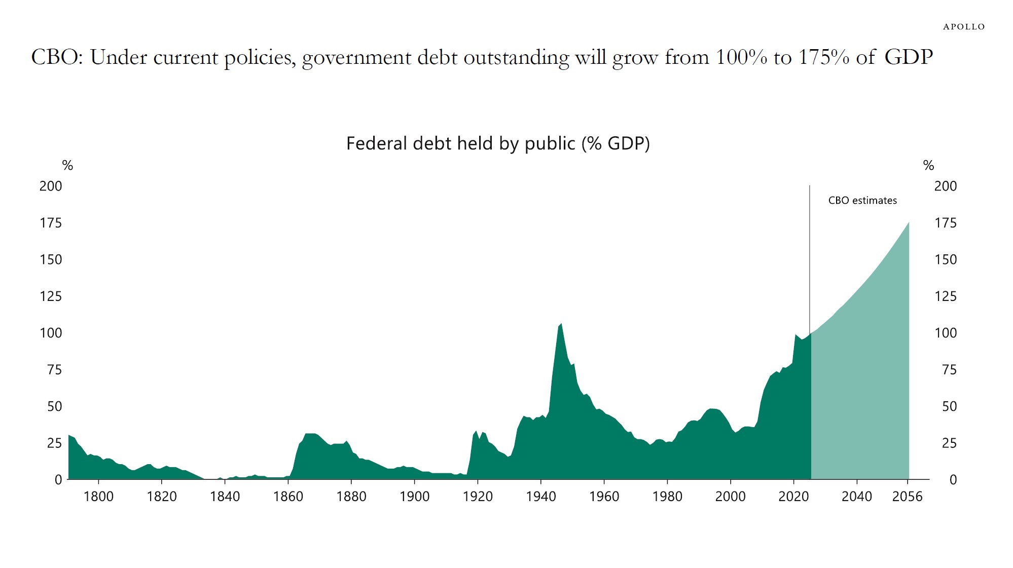 CBO: Under current policies, government debt outstanding will grow from 100% to 175% of GDP