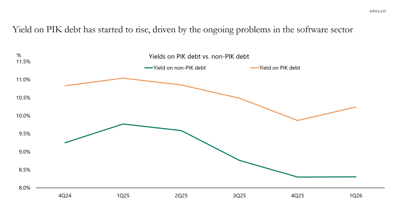 This chart shows that the yield on PIK debt has started to rise, driven by the ongoing problems in the software sector.