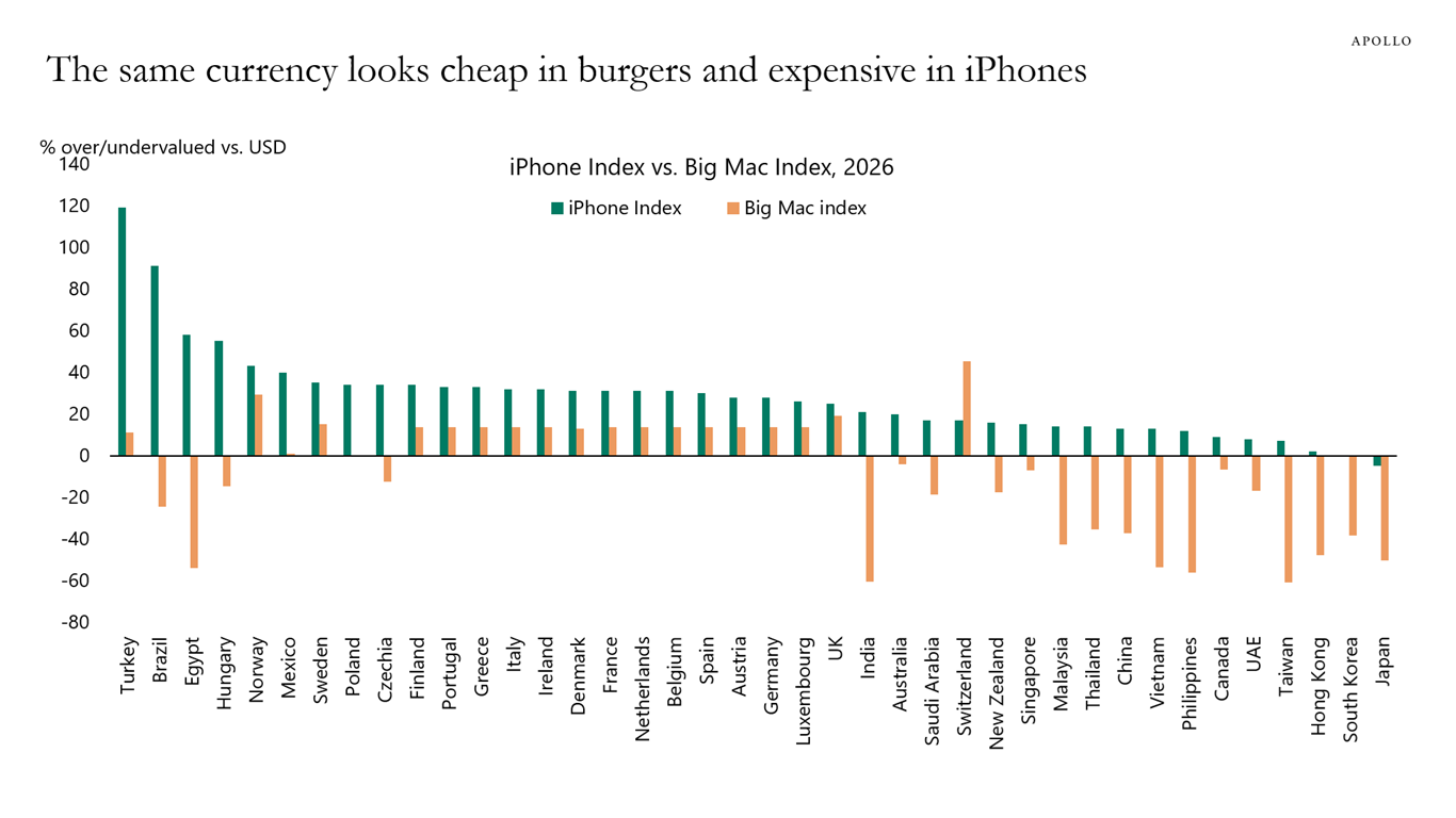 This chart shows that the same currency looks cheap in burgers and expensive in iPhones.