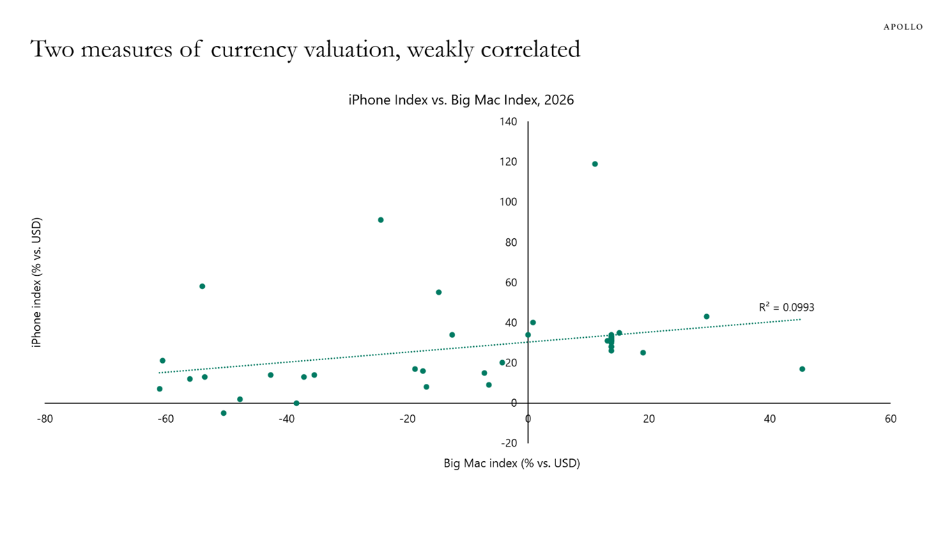 This chart shows that the two measures of currency valuation, Big Macs and iPhones, are weakly correlated.