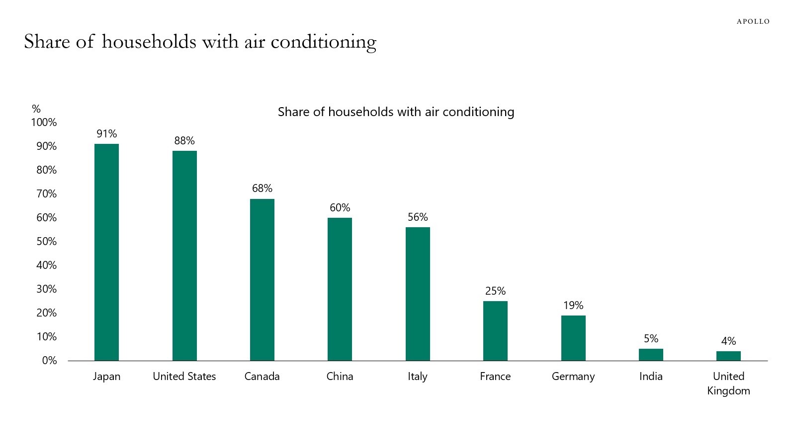 Share of households with air conditioning
