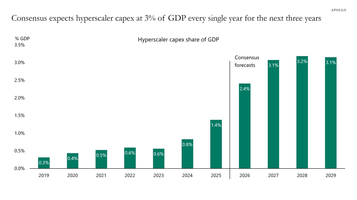 Consensus expects hyperscaler capex at 3% of GDP every single year for the next three years