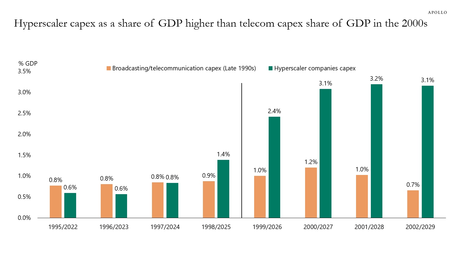Hyperscaler capex as a share of GDP higher than telecom capex share of GDP in the 2000s