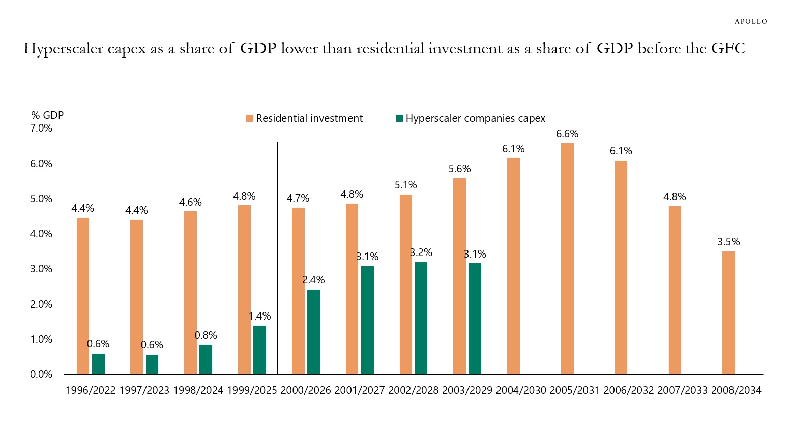 Hyperscaler capex as a share of GDP lower than residential investment as a share of GDP before the GFC