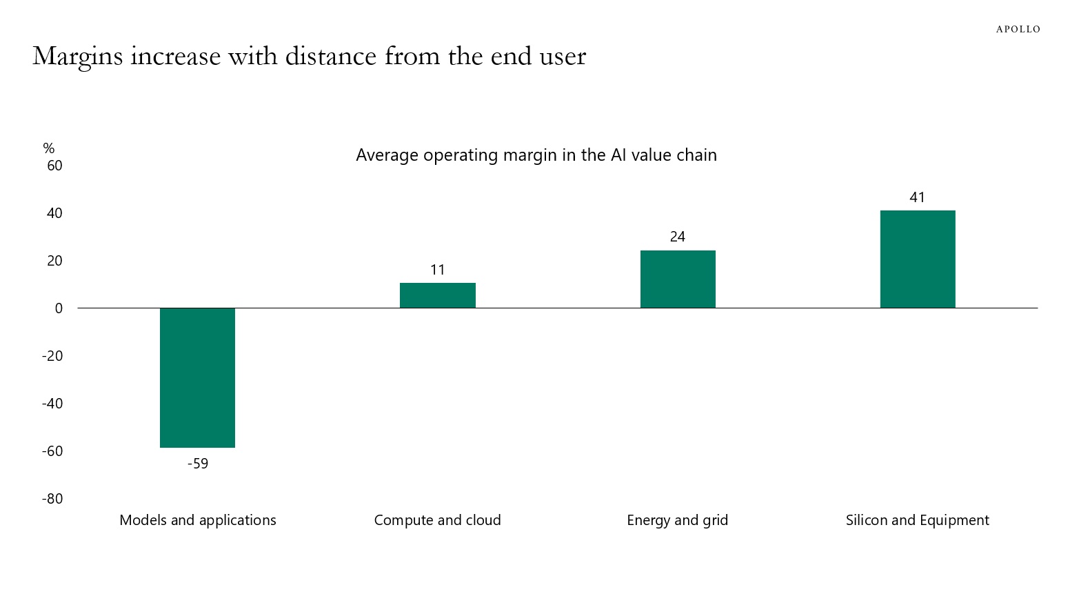 Margins increase with distance from the end user