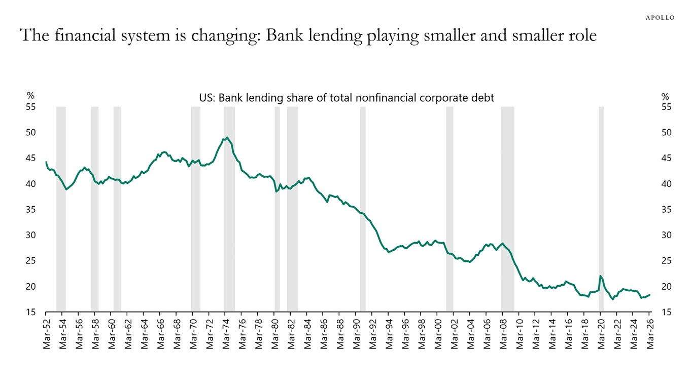 The financial system is changing: Bank lending playing smaller and smaller role