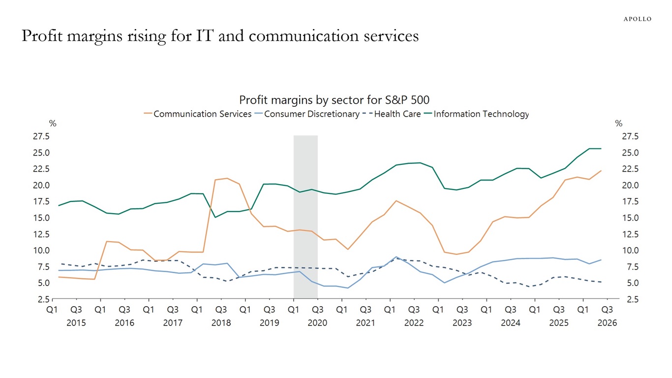 Profit margins rising for IT and communication services