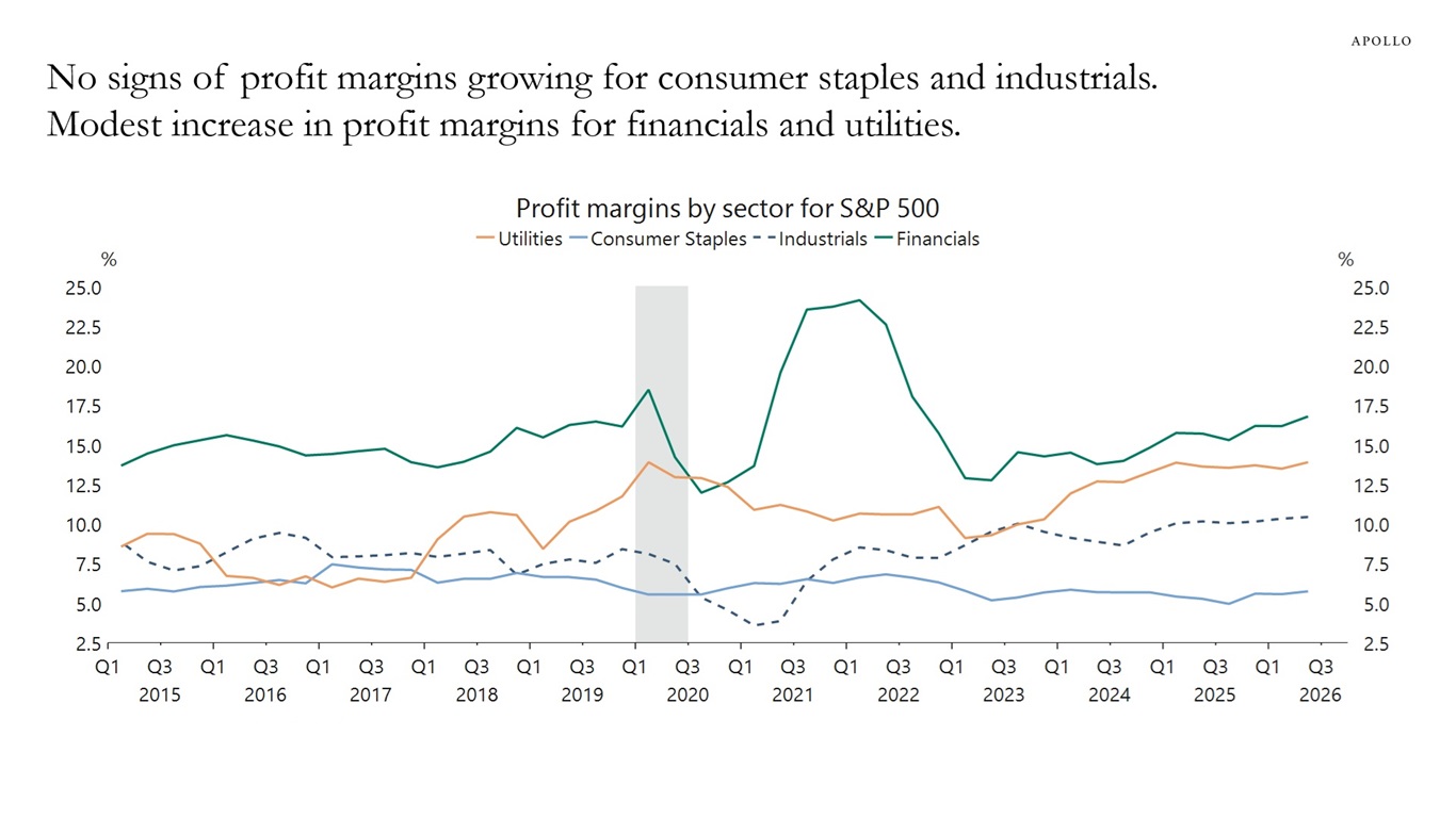 No signs of profit margins growing for consumer staples and industrials. Modest increase in profit margins for financials and utilities.