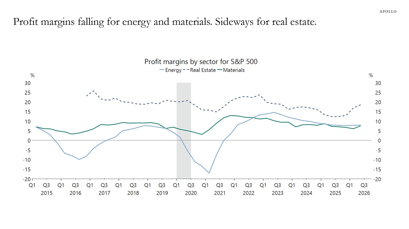 Profit margins falling for energy and materials. Sideways for real estate.
