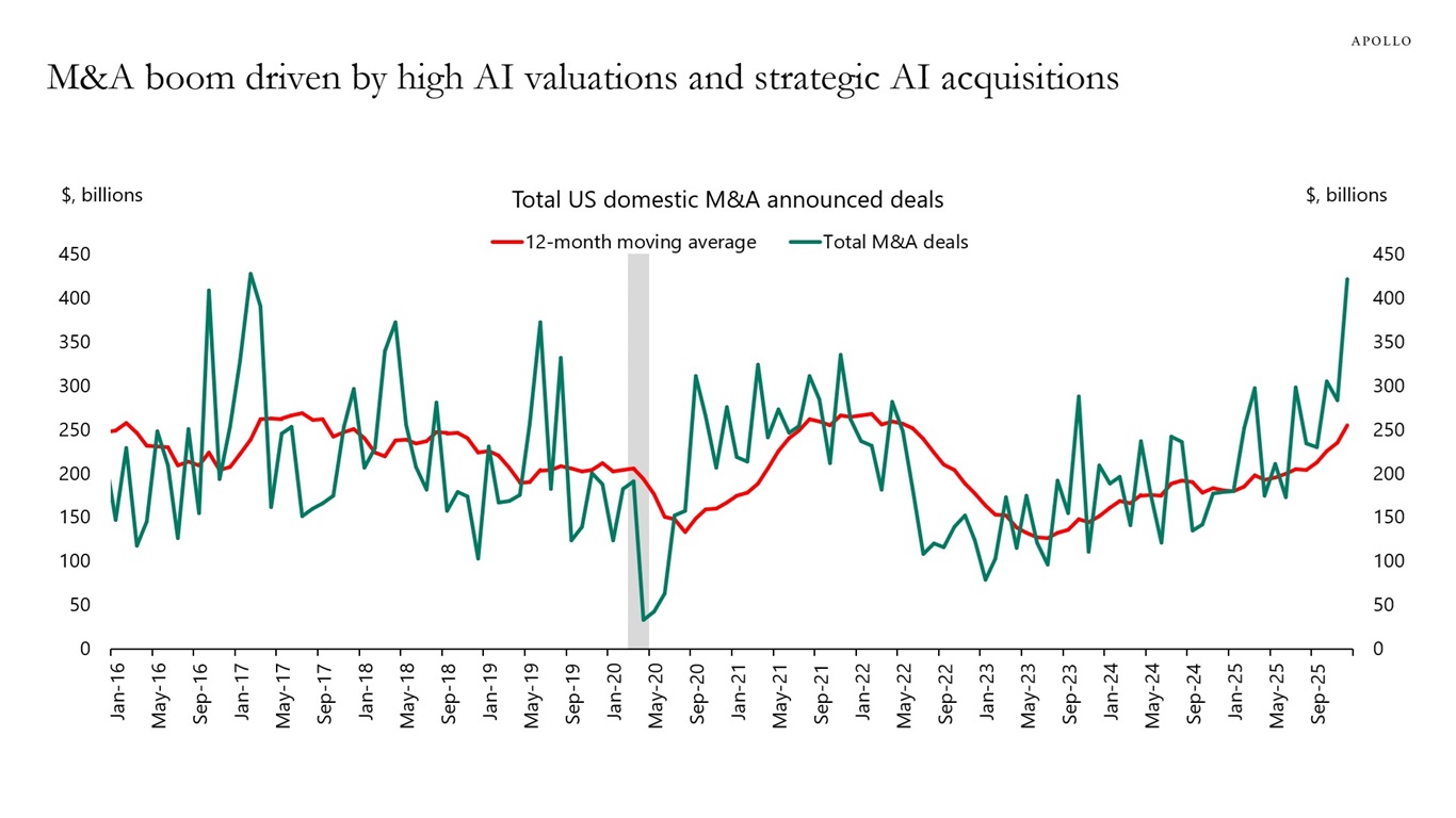 M&A boom driven by high AI valuations and strategic AI acquisitions 
