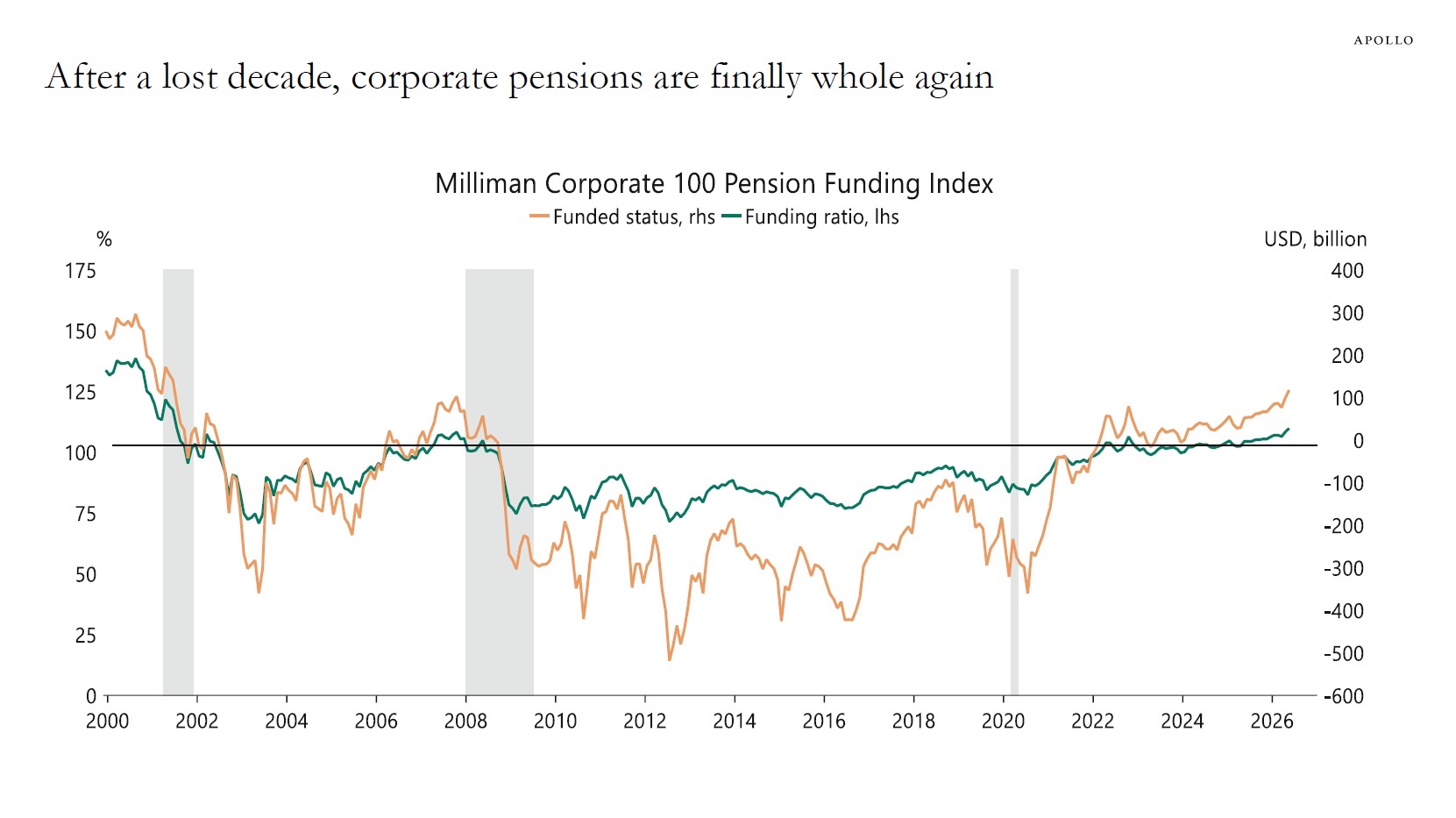 After a lost decade, corporate pensions are finally whole again