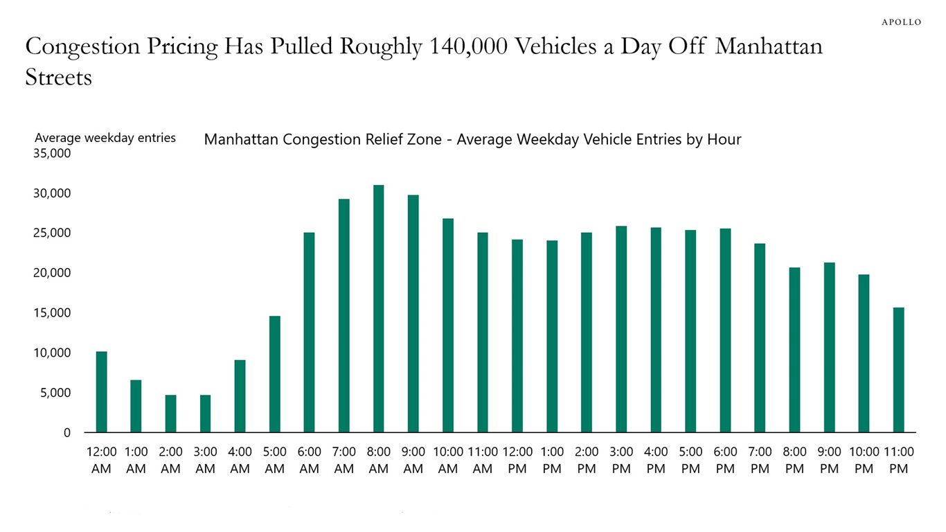 Congestion Pricing Has Pulled Roughly 140,000 Vehicles a Day Off Manhattan Streets