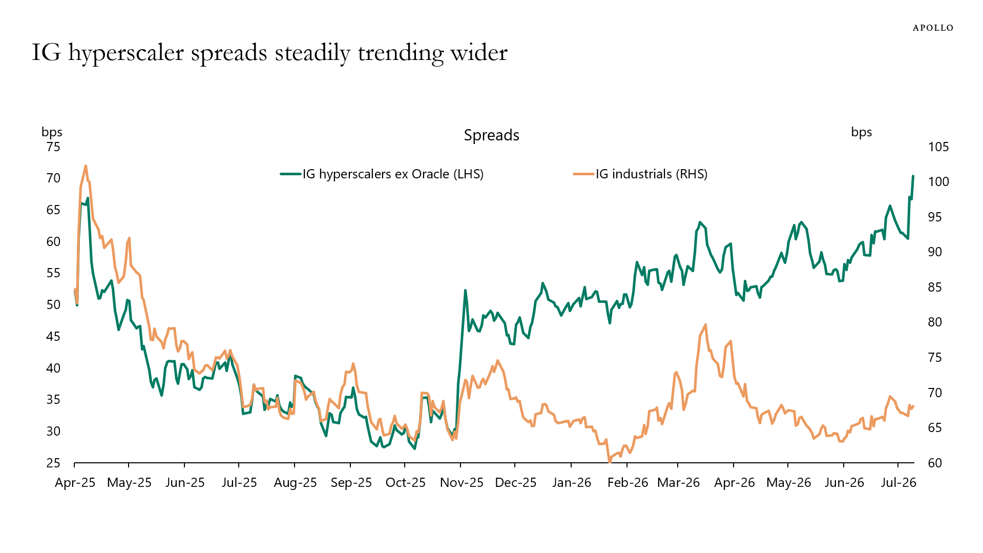 IG hyperscaler spreads steadily trending wide