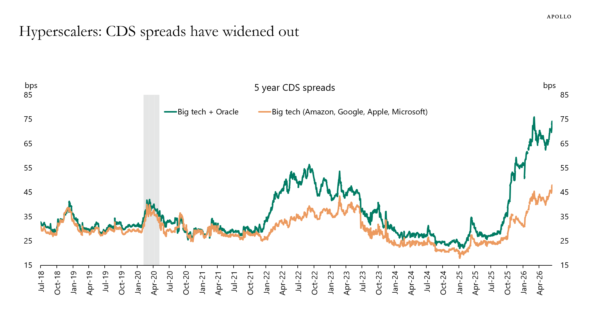 Hyperscalers: CDS spreads have widened out