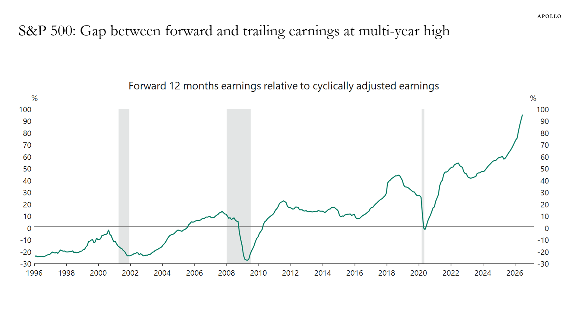 S&P 500: Gap between forward and trailing earnings at multi-year high