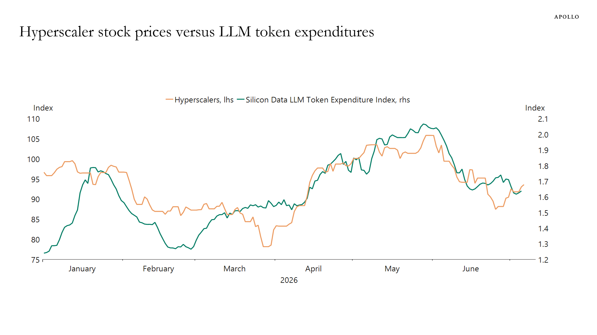 Hyperscaler stock prices versus LLM token expenditures