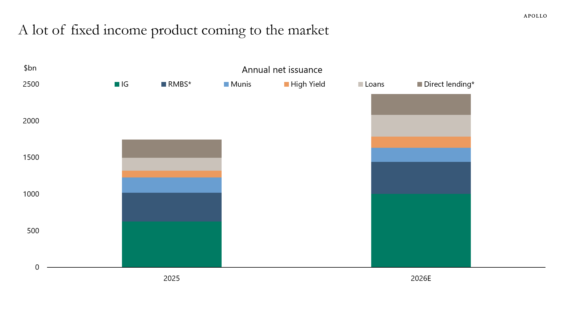 A lot of fixed income product coming to the market