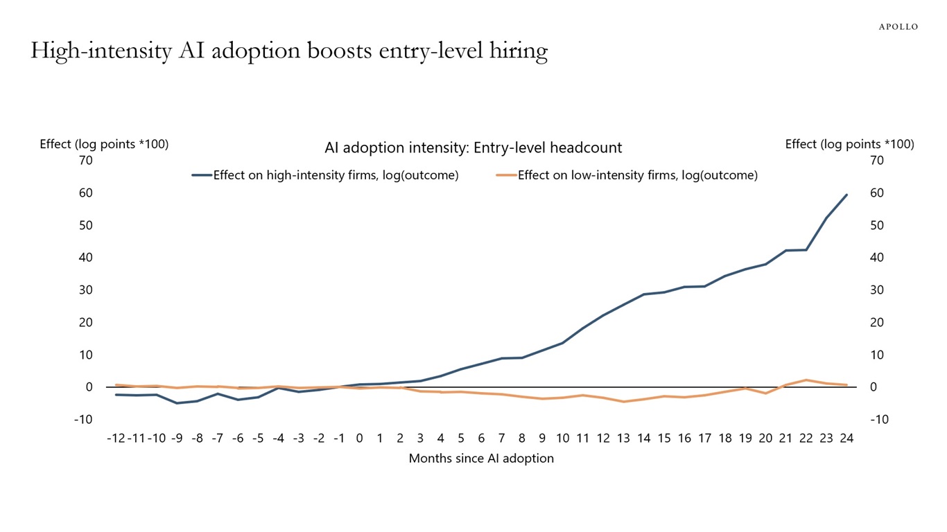 High-intensity AI adoption boosts entry-level hiring
